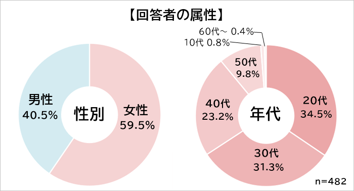 WEB面談のメリット 属性