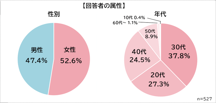 WEB会議の悩み 年齢&性別