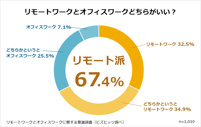 リモートとオフィスどちらがいい?