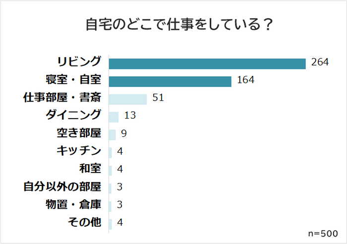自宅のどこで仕事をしている?