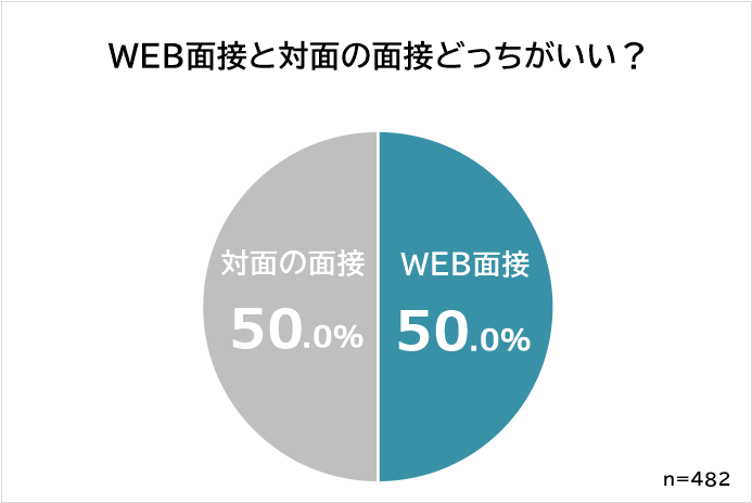WEB面接と対面面接はどっちがいい?