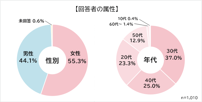 リモートVSオフィス アンケート属性