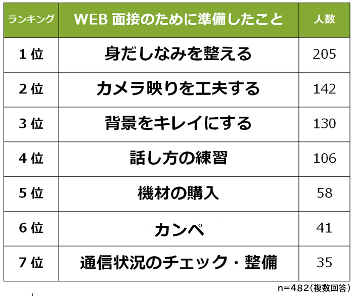 WEB面接(リモート面接)のために準備したこと
