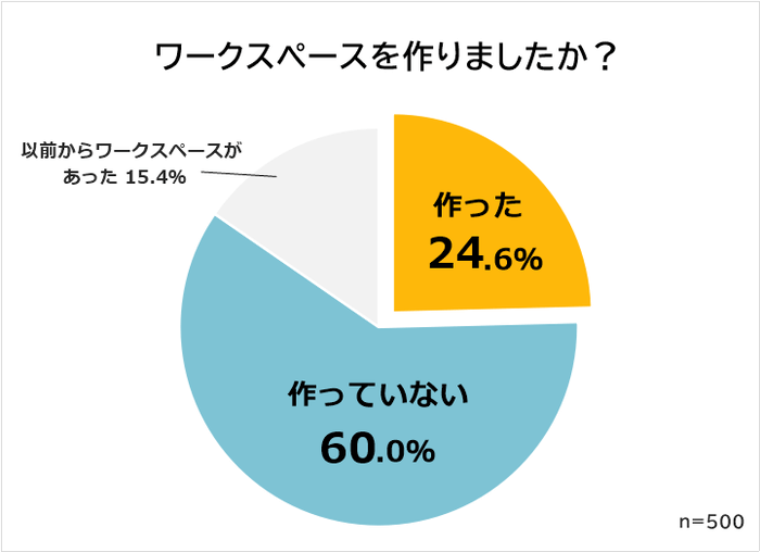 ワークスペースを作った?
