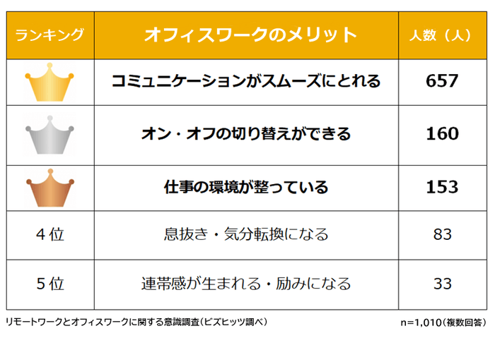 オフィスワークのメリット ランキング