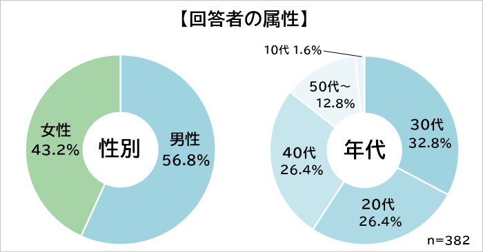 リモートワークにおすすめの場所 属性