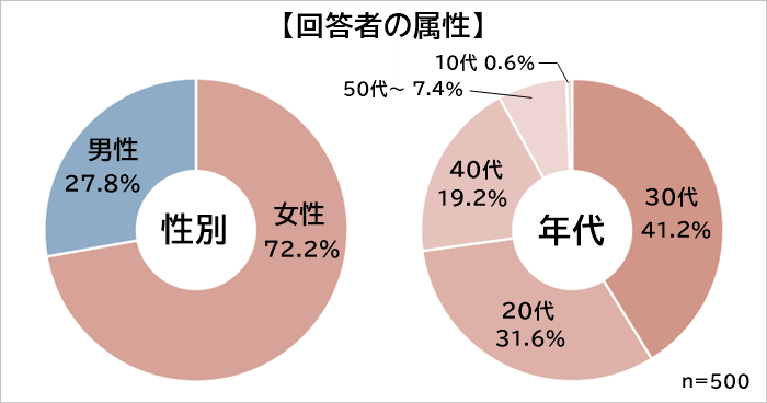 事務職を辞めたいと思うとき 属性
