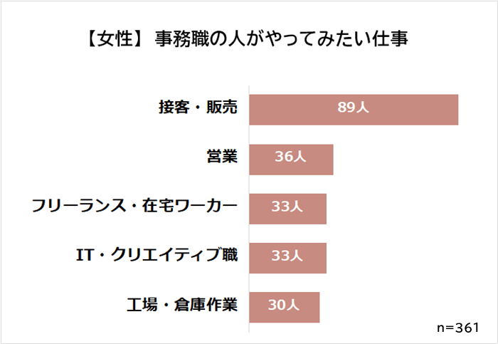 女性 事務職がなりたい職業