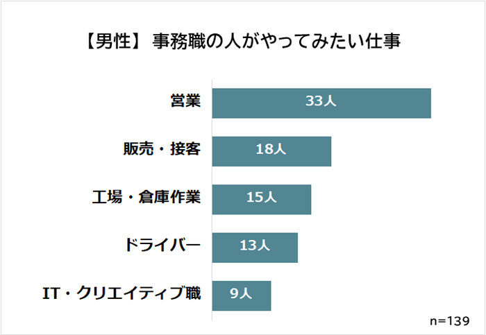 男性 事務職がなりたい職業