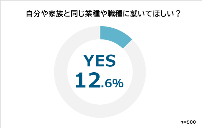 自分と同じ業種・職種に就いてほしい