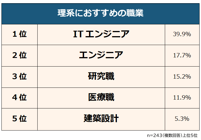 理系におすすめの職業